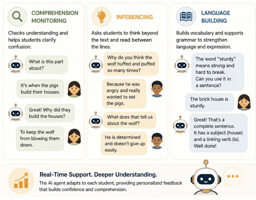 Conversation interface showing comprehension monitoring, inferencing, and language-building prompts